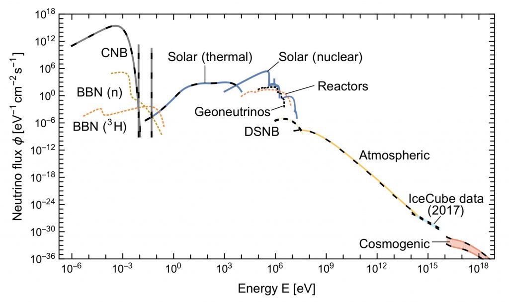 Introduction To Neutrino Sources 0048